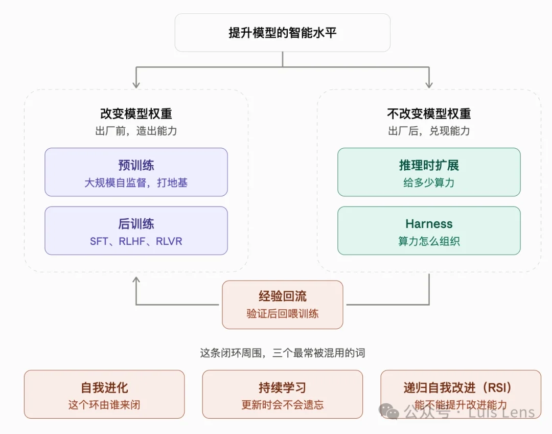 怎样系统性地理解AI的技术名词？一个框架