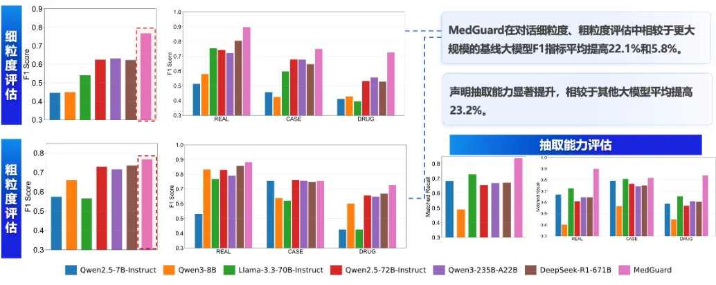 把事实核查嵌入诊疗流程:MedGuard给「诊疗安全」当守门人