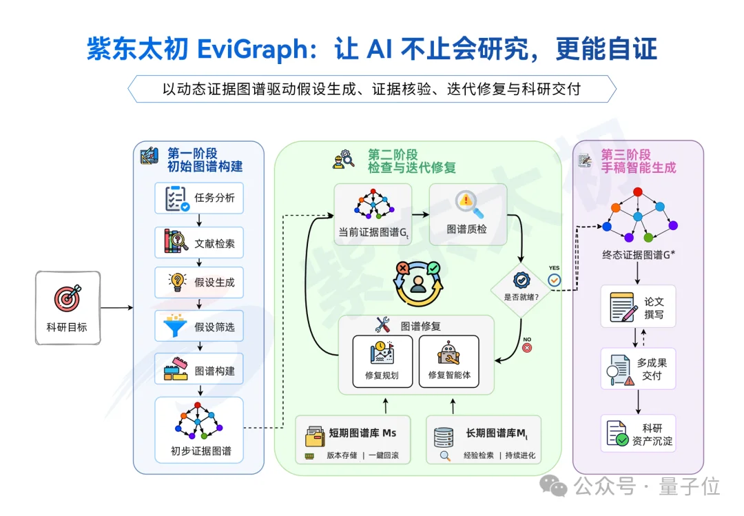 AI4S开始进入「项目时代」：紫东太初把AI从做Task推向做Project