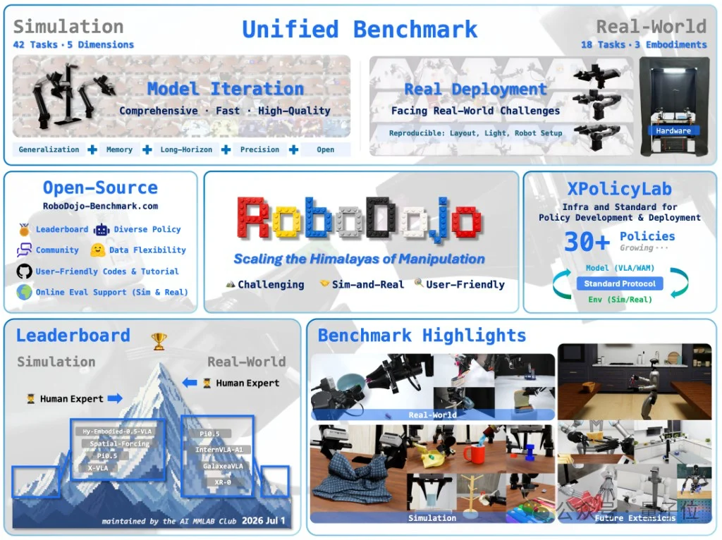 具身大满贯还全开源!原力灵机DM0.5登顶RoboDojo,且clone且珍惜