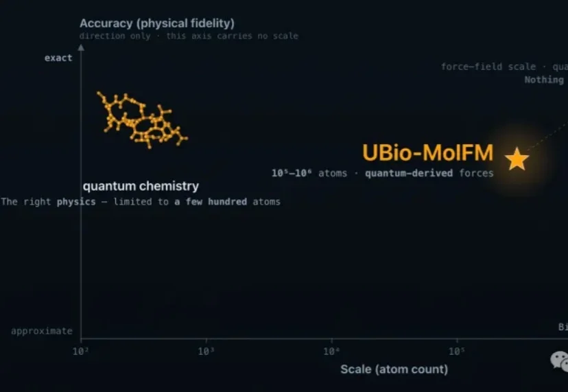 单卡可跑18万原子！分子模拟的“规模焦虑”该终结了