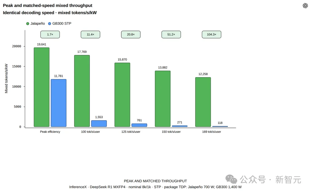 突发，OpenAI首颗「辣椒」芯片压倒英伟达！GPT-6干崩CUDA