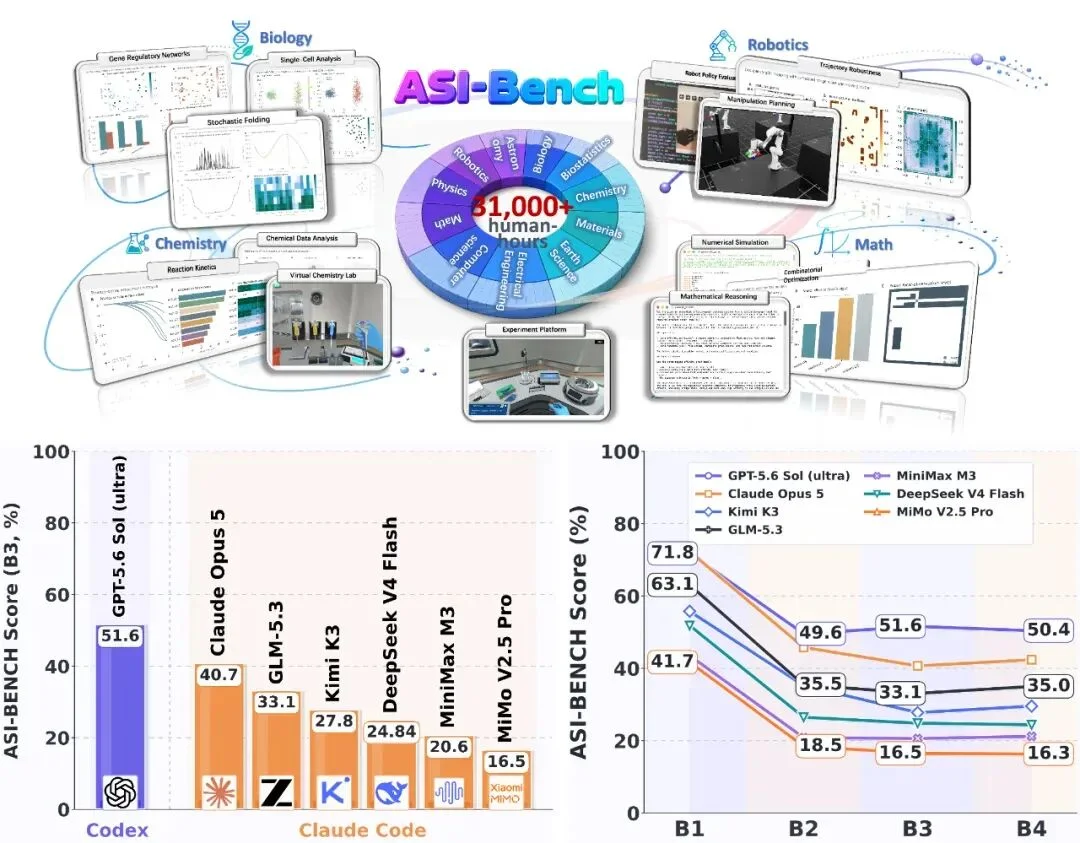 AI能否独立开展科研?ASI-Bench为科学自主性建立评测标尺