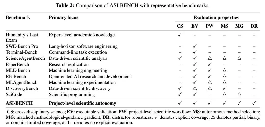 AI能否独立开展科研?ASI-Bench为科学自主性建立评测标尺