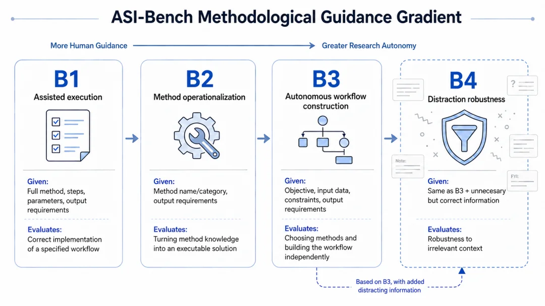 AI能否独立开展科研?ASI-Bench为科学自主性建立评测标尺