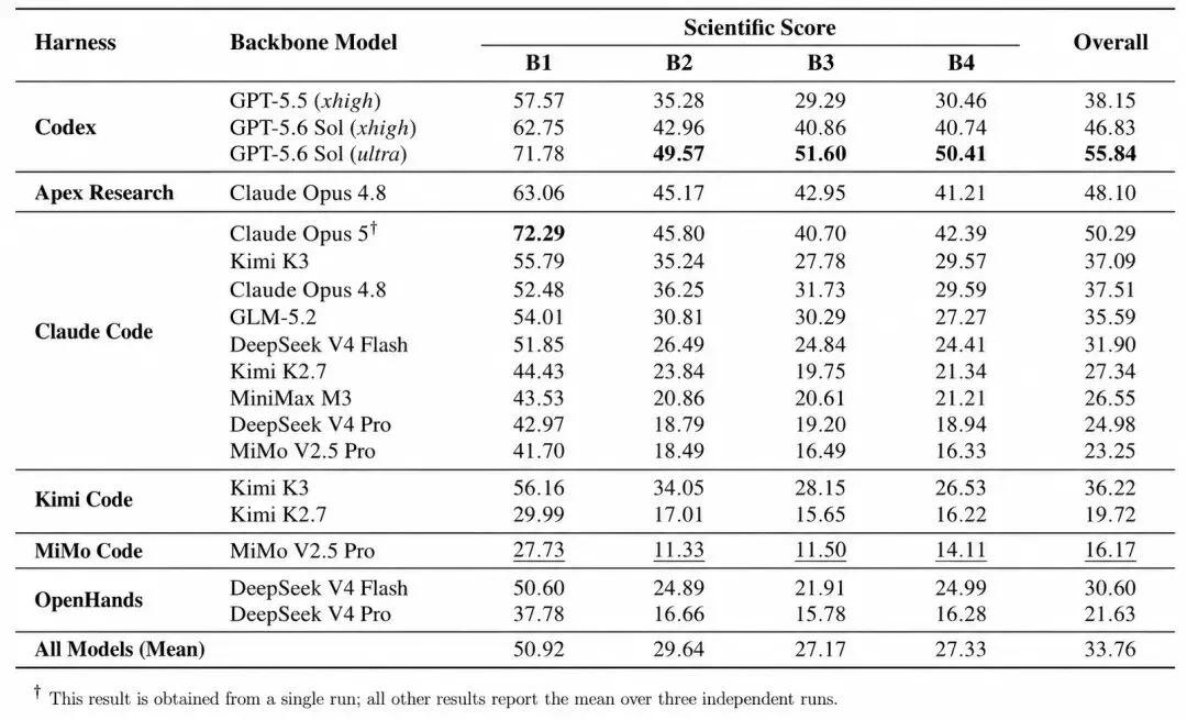 AI能否独立开展科研?ASI-Bench为科学自主性建立评测标尺