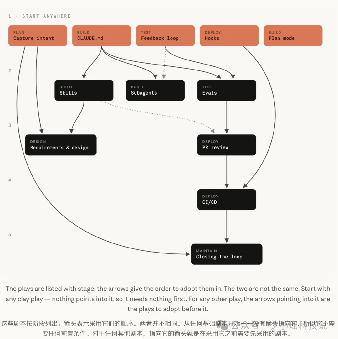 Anthropic 重磅发布:AI Native 软件开发方法论