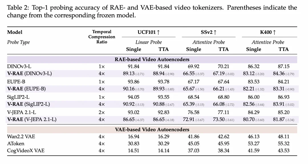 V-RAE：把「看懂视频」的能力带入生成，重新思考视频模型的潜空间