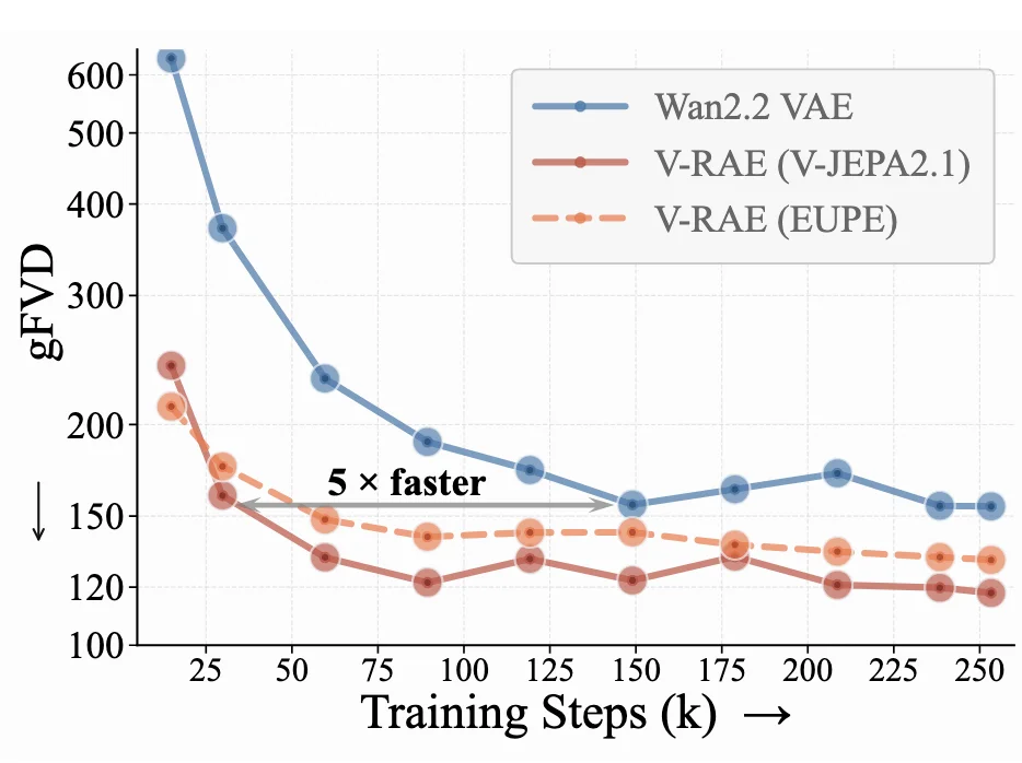 V-RAE：把「看懂视频」的能力带入生成，重新思考视频模型的潜空间
