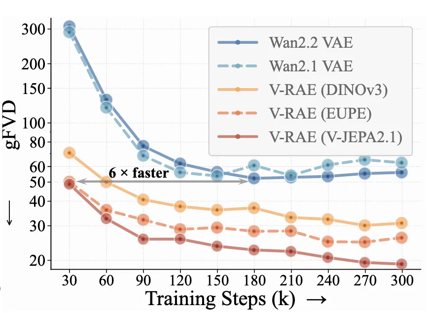 V-RAE：把「看懂视频」的能力带入生成，重新思考视频模型的潜空间