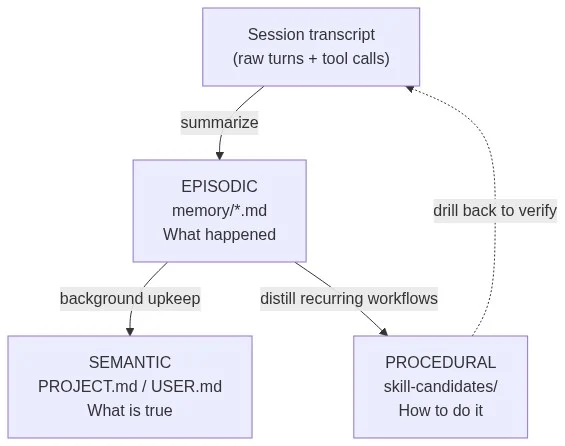 我们给DeepSeek Harness接入了MemSearch ,自动把Memory提炼成Skill