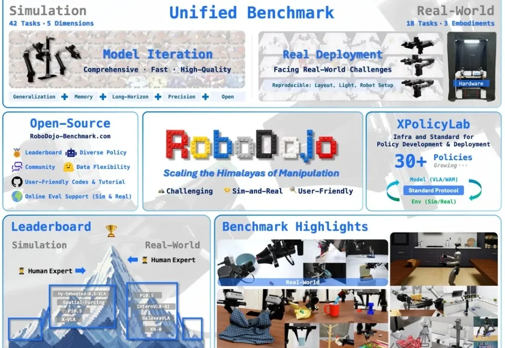 具身大满贯还全开源！原力灵机DM0.5登顶RoboDojo，且clone且珍惜