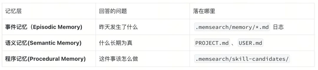 我们给DeepSeek Harness接入了MemSearch ,自动把Memory提炼成Skill