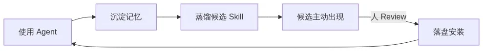 我们给DeepSeek Harness接入了MemSearch ,自动把Memory提炼成Skill