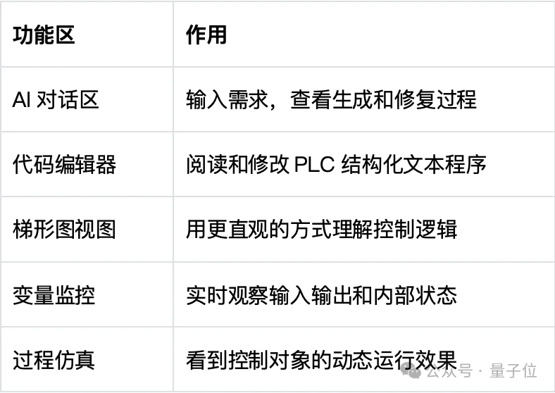 把PLC仿真搬进浏览器,小参数模型也能实现高工程通过率