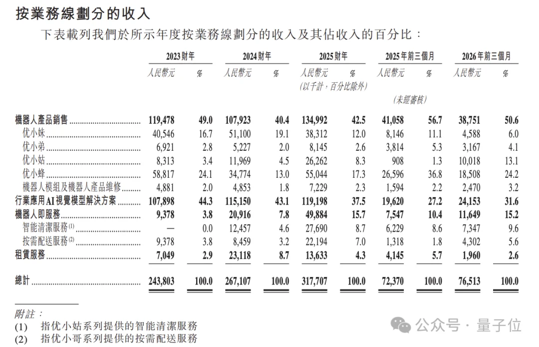 小灵通老将再出山，这次要带着机器人冲刺IPO