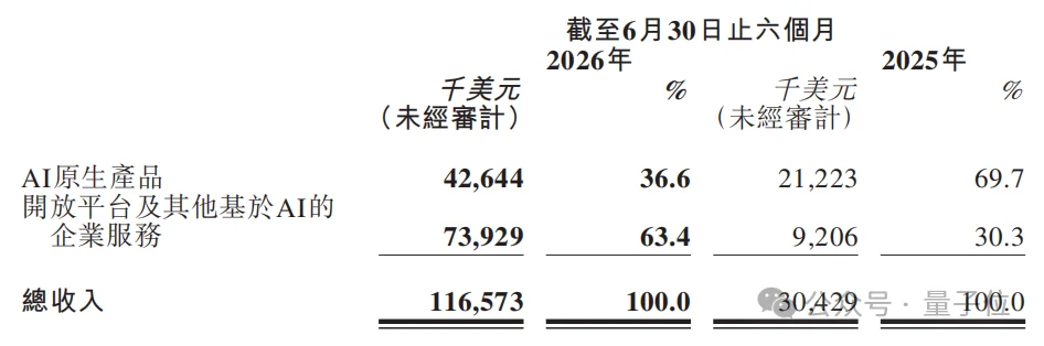 MiniMax ARR暴涨500%，token暴涨2000%！这就是Agent红利吧