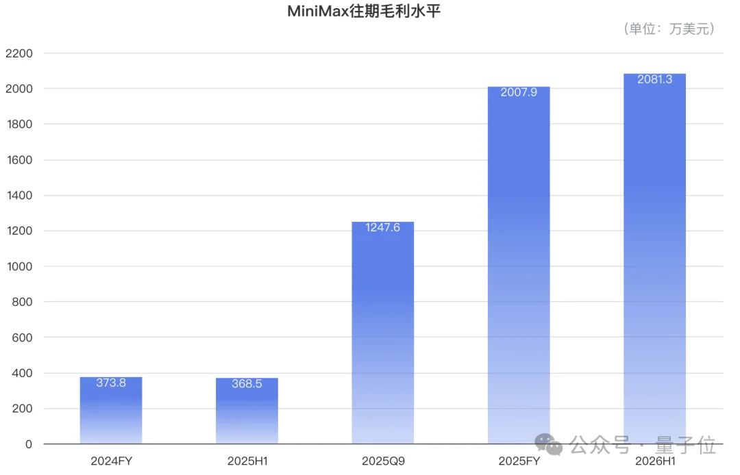 MiniMax ARR暴涨500%，token暴涨2000%！这就是Agent红利吧