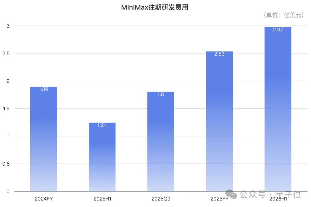 MiniMax ARR暴涨500%，token暴涨2000%！这就是Agent红利吧