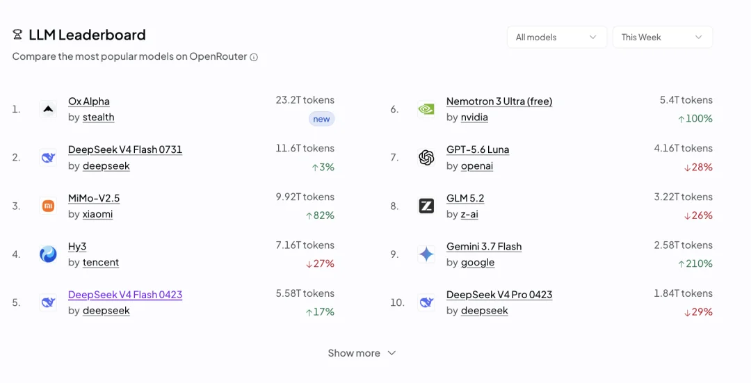 智谱认领“牛来”:匿名六天,让全球开发者用掉数十万亿Token
