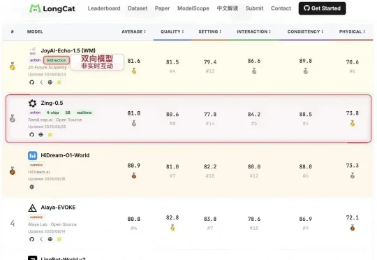 Loopit发布了实时互动世界模型Zing-0.5，拿下评测第一