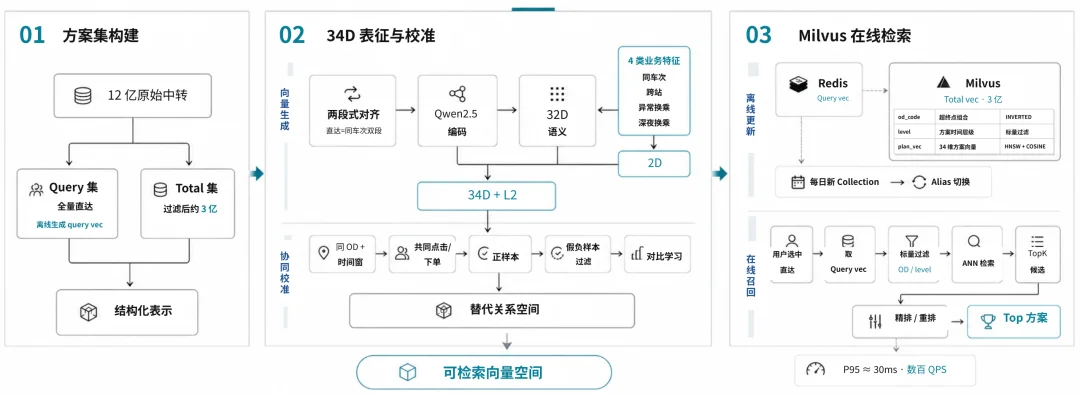 从条件匹配到相似检索：同程旅行慧行搜索的火车换乘方案向量化实践