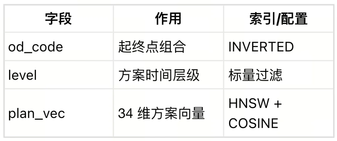 从条件匹配到相似检索：同程旅行慧行搜索的火车换乘方案向量化实践