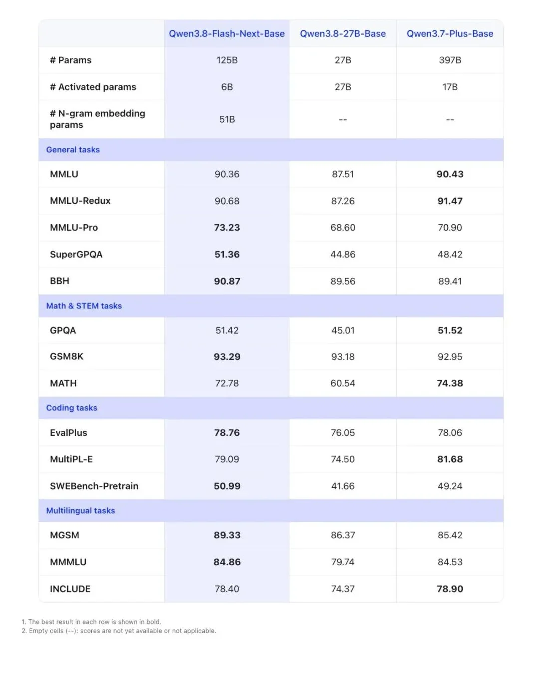 刚刚，Qwen3.8-Flash震撼发布，我们看到了Qwen4的骨架