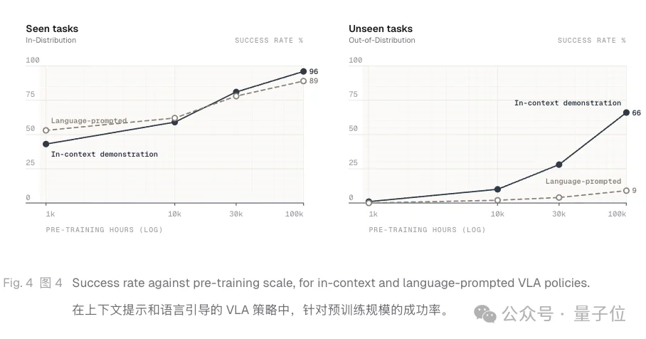 硅谷今日最热具身模型！不用后训练，看一遍就学会