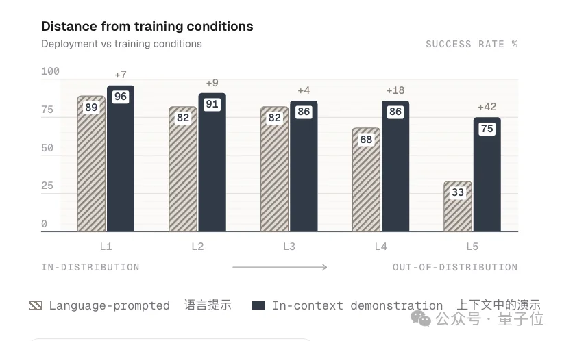 硅谷今日最热具身模型！不用后训练，看一遍就学会