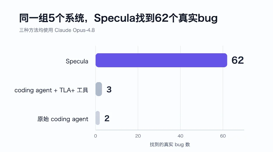 Specula在67个开源系统中找到382个深层bug，数月形式化验证缩短到几小时