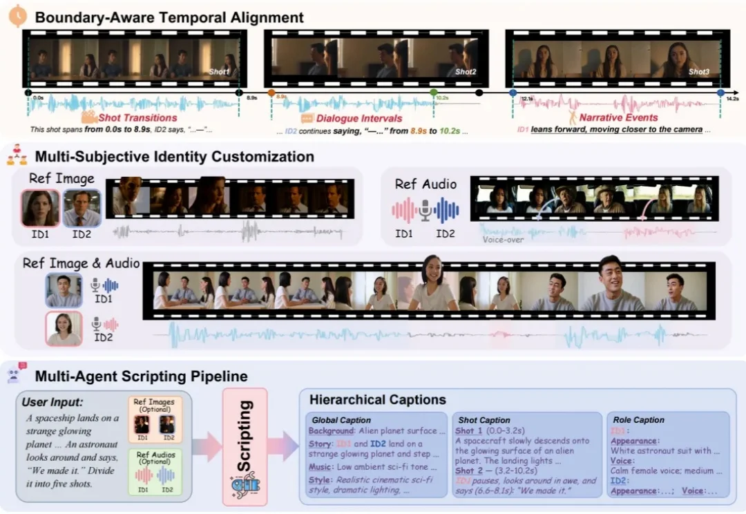 ECCV 2026 Oral｜从「一句提示词」到「多镜头成片」：MAVIN让AI开始按剧本讲故事
