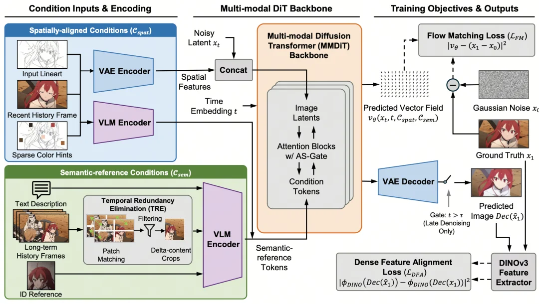 ECCV 2026｜OmniColor：统一多模态线稿上色框架