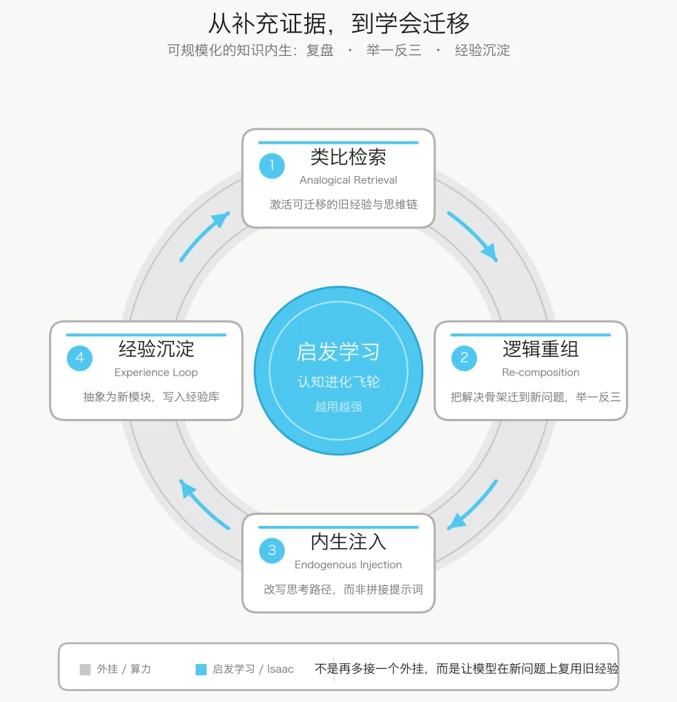 启发学习:让大模型认知从外化到内生