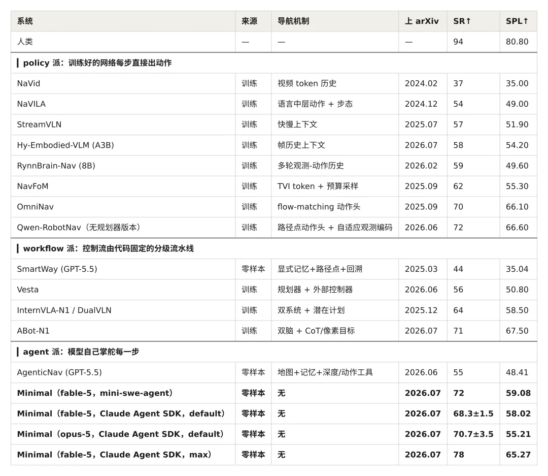 具身导航大模型白训了？coding-agent裸接机器人，成功率78%反超工业级专用模型