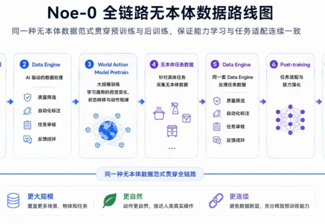 突破遥操瓶颈！全新无本体数据世界动作模型Noe-0发布