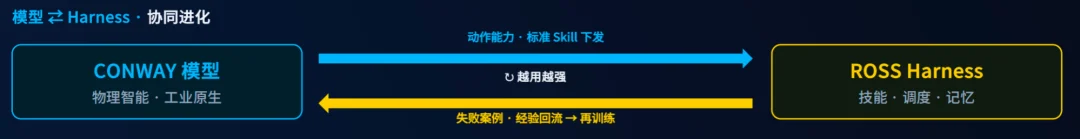 跻身世界人形机器人运动会工业场景赛全国前三，ROSS Harness 以全自主模式突破工业具身智能落地瓶颈