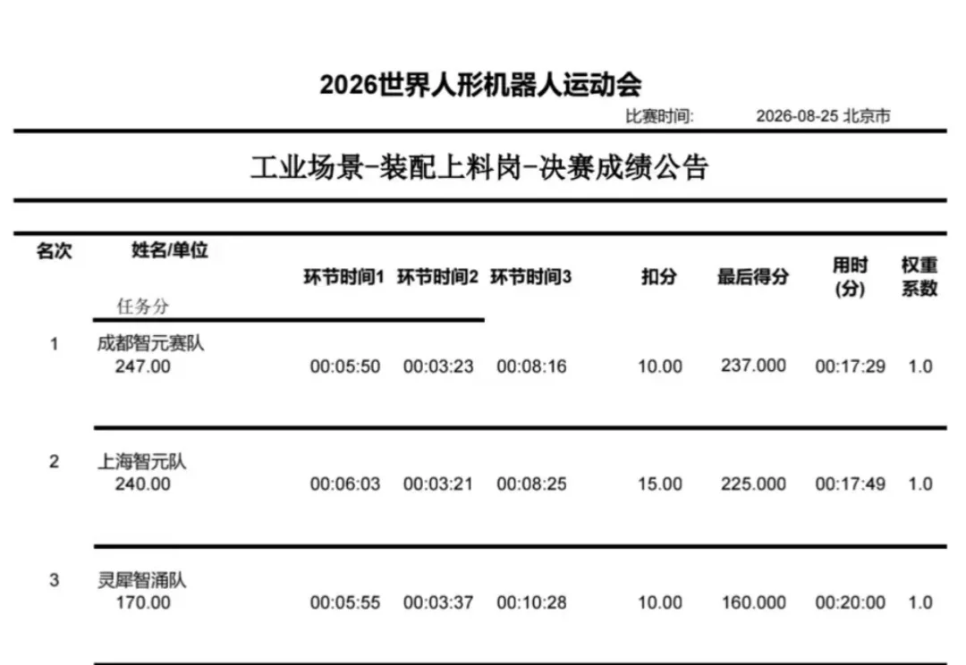跻身世界人形机器人运动会工业场景赛全国前三，ROSS Harness 以全自主模式突破工业具身智能落地瓶颈