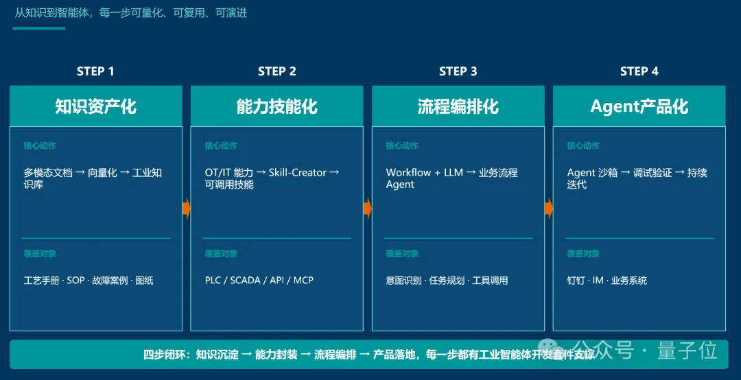 工业Agent不是“套壳”大模型！西门子百年经验灌进工业AI