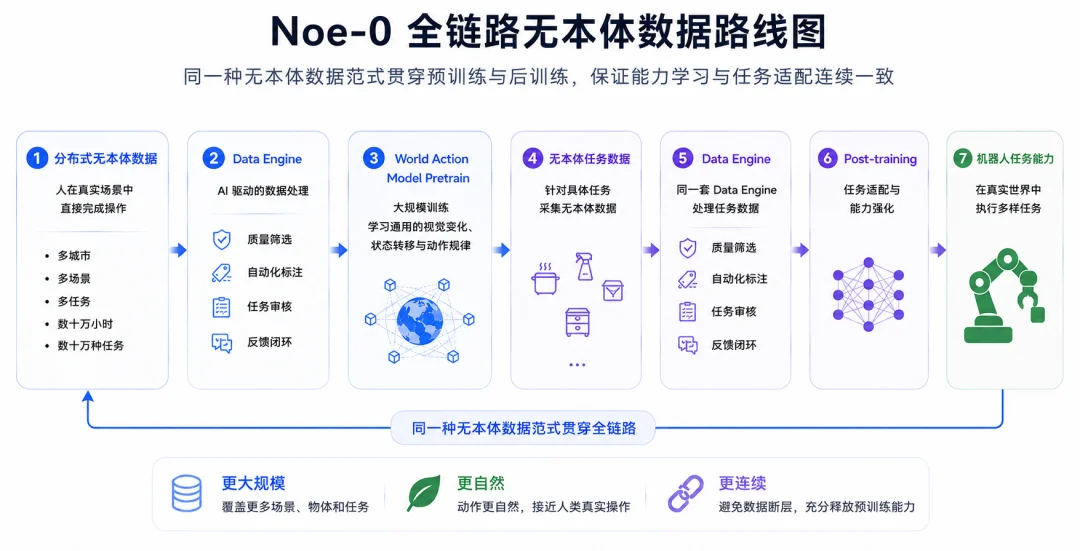 突破遥操瓶颈！全新无本体数据世界动作模型Noe-0发布