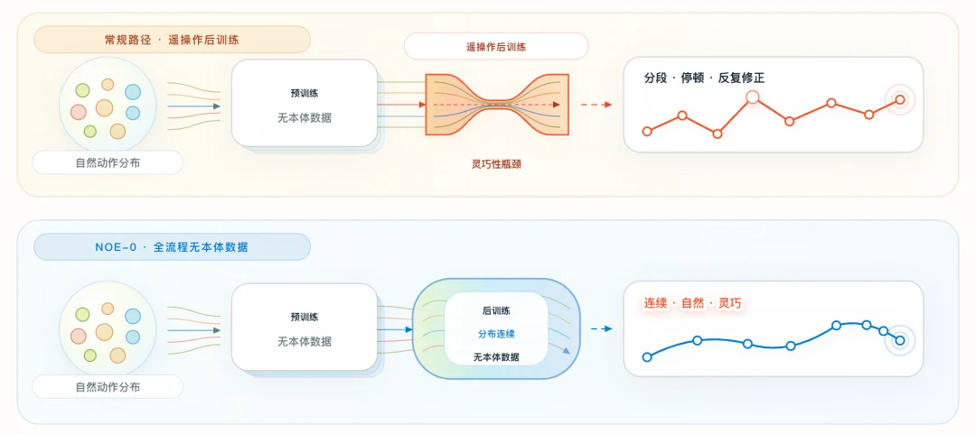 突破遥操瓶颈！全新无本体数据世界动作模型Noe-0发布