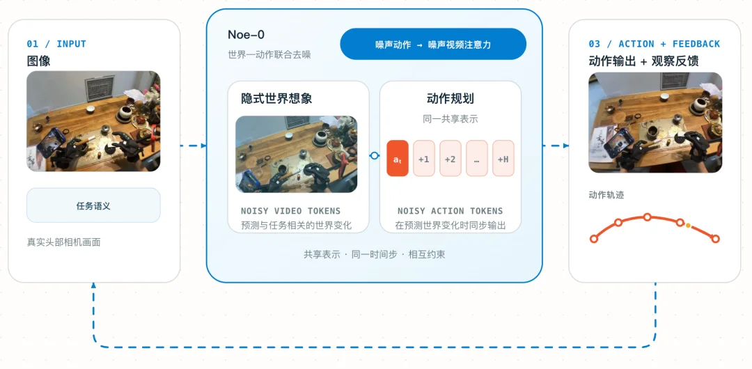 突破遥操瓶颈！全新无本体数据世界动作模型Noe-0发布