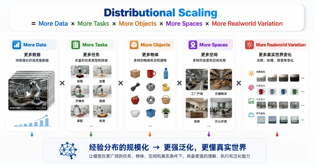 突破遥操瓶颈！全新无本体数据世界动作模型Noe-0发布