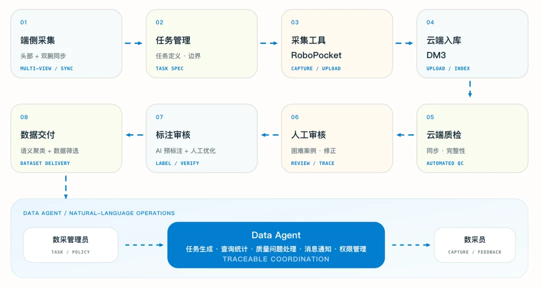 突破遥操瓶颈！全新无本体数据世界动作模型Noe-0发布
