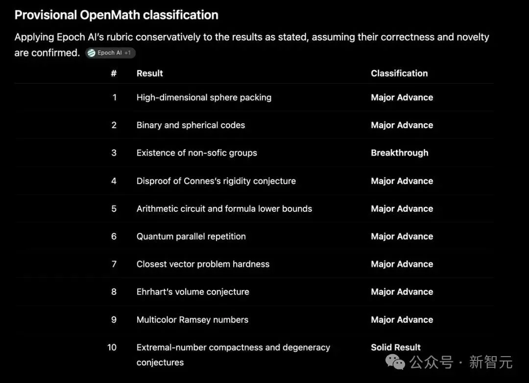 突发！OpenAI下一代AI攻克10项菲尔兹奖级难题