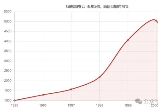 现在这轮AI，像1998还是1999？