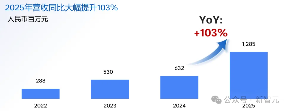暴增389%！DeepSeek卷到白菜价，这家公司却靠卖Token赚翻了