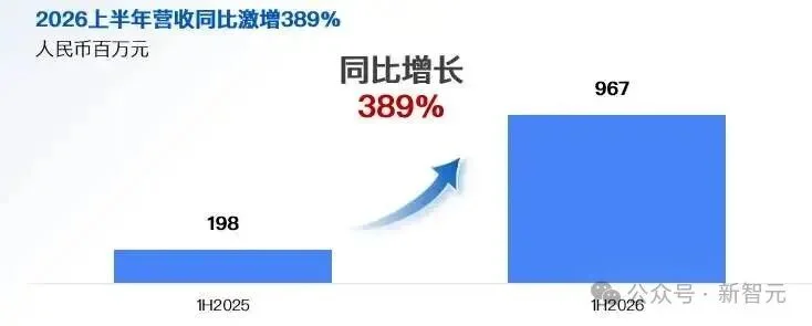 暴增389%！DeepSeek卷到白菜价，这家公司却靠卖Token赚翻了