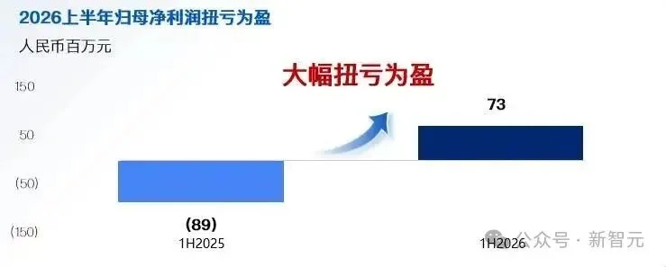 暴增389%！DeepSeek卷到白菜价，这家公司却靠卖Token赚翻了