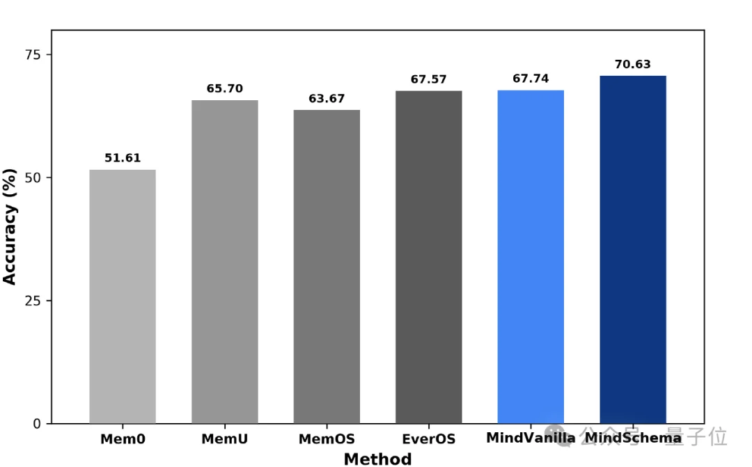 Agent终于不再「用完即忘」：华为诺亚开源MindMemOS，让记忆和Skill一起进化